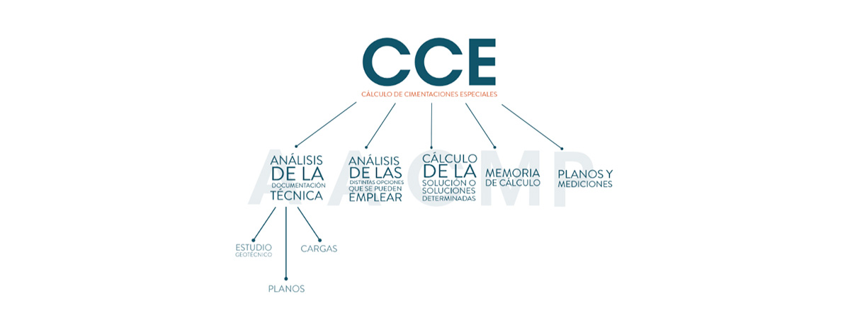 Cálculo de Cimentaciones Especiales